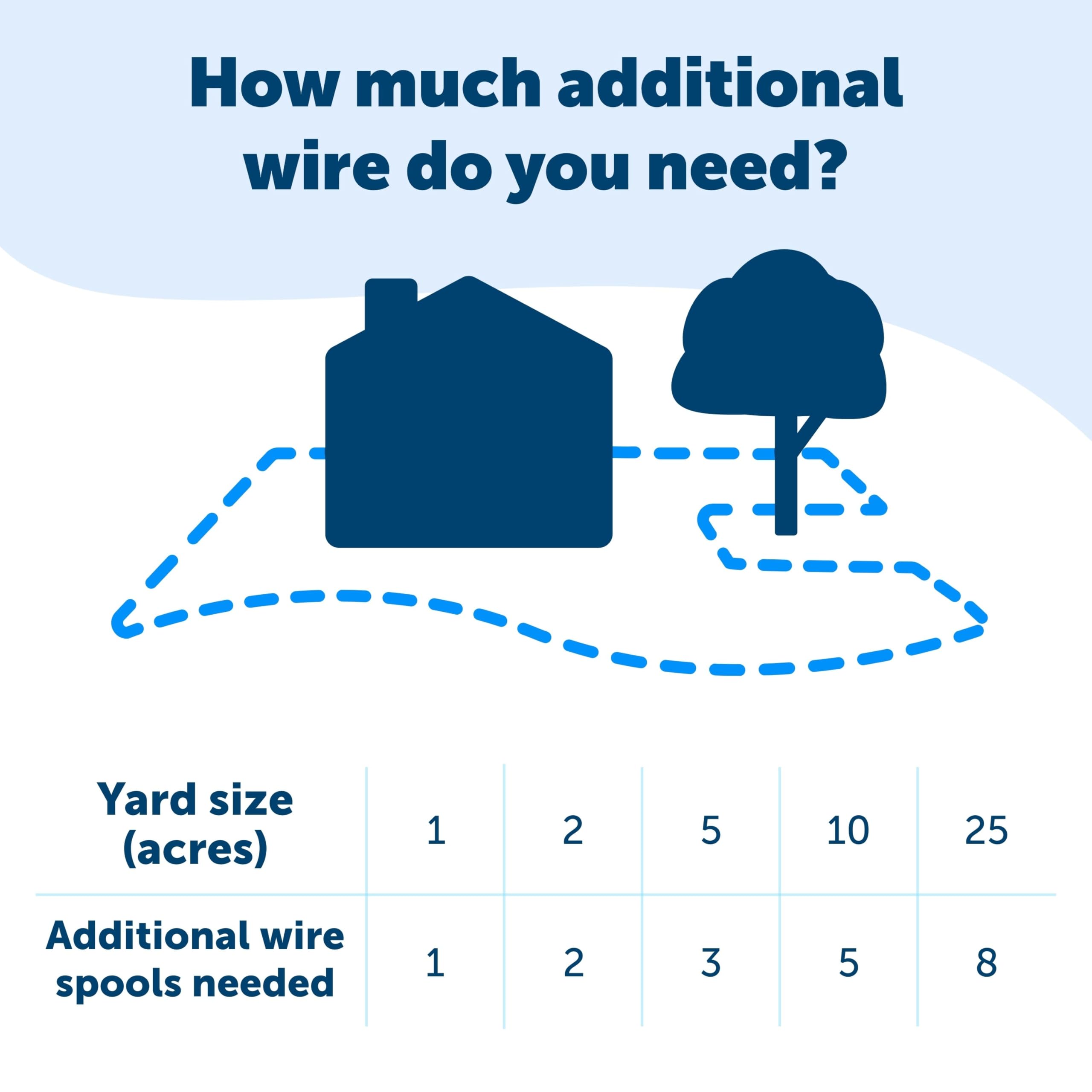 PetSafe Boundary Kit 500 Ft Wire/Splicers/Flags