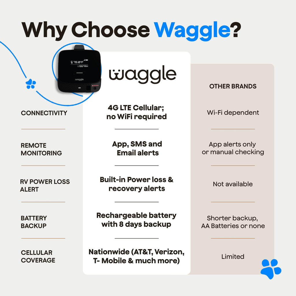 Waggle RV Pet Temperature and Humidity Safety Monitor