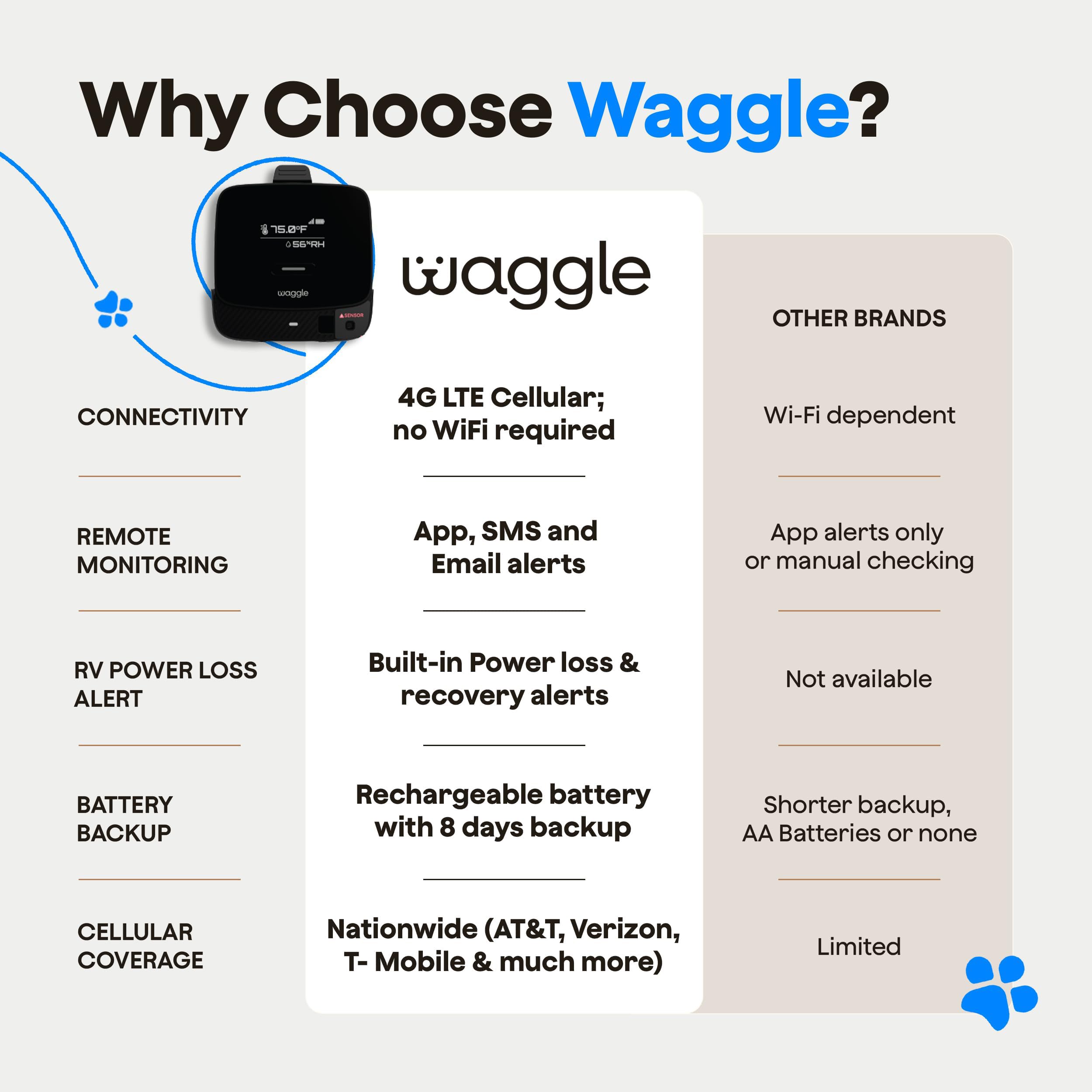 Waggle RV Pet Temperature and Humidity Safety Monitor