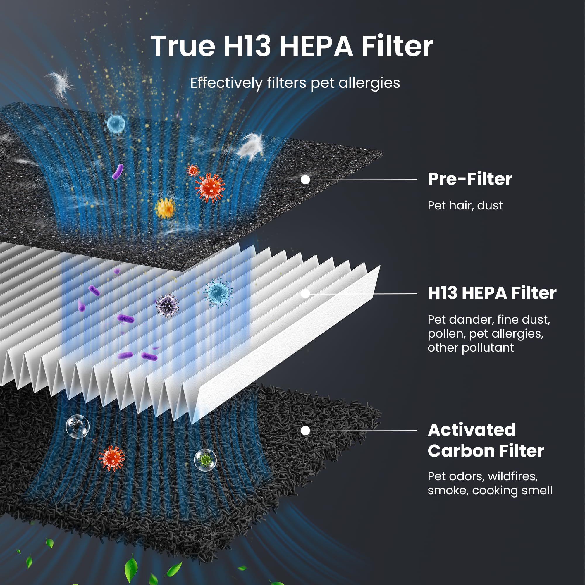 Pet Air Purifier for Home Large Room up to 2500 sq ft, H13 HEPA Double-Sided Air Filter Washable, Air Cleaner for Pet Hair Dander Odor Allergies Pollutant, PM2.5 Air Quality Monitor,Auto Mode,5 Speeds